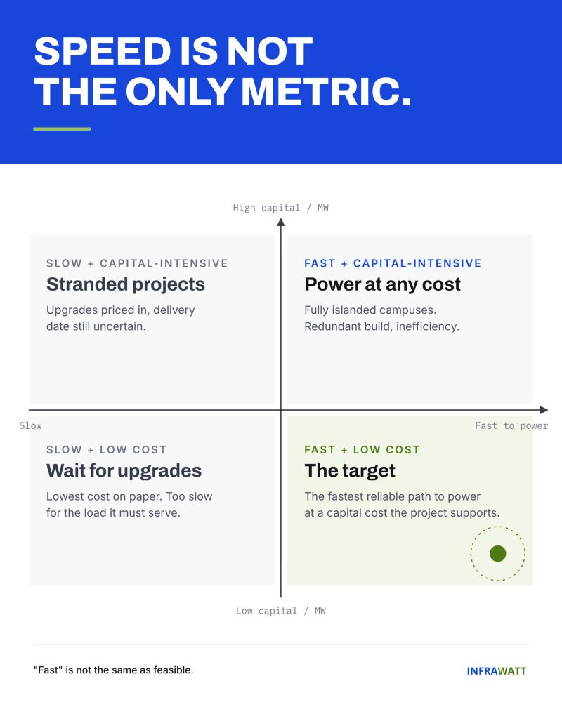 A two-by-two matrix of speed to power and capital per megawatt: stranded projects, power at any cost, wait for upgrades, and the target